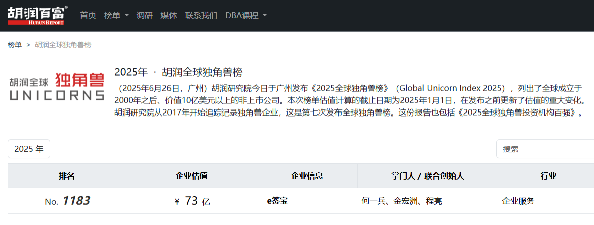 【重磅】e簽寶電子簽名連續(xù)六年唯一入圍胡潤(rùn)全球獨(dú)角獸榜單